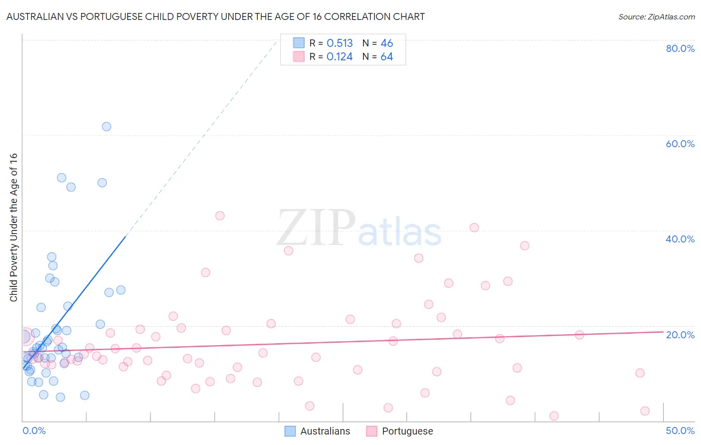 Australian vs Portuguese Child Poverty Under the Age of 16