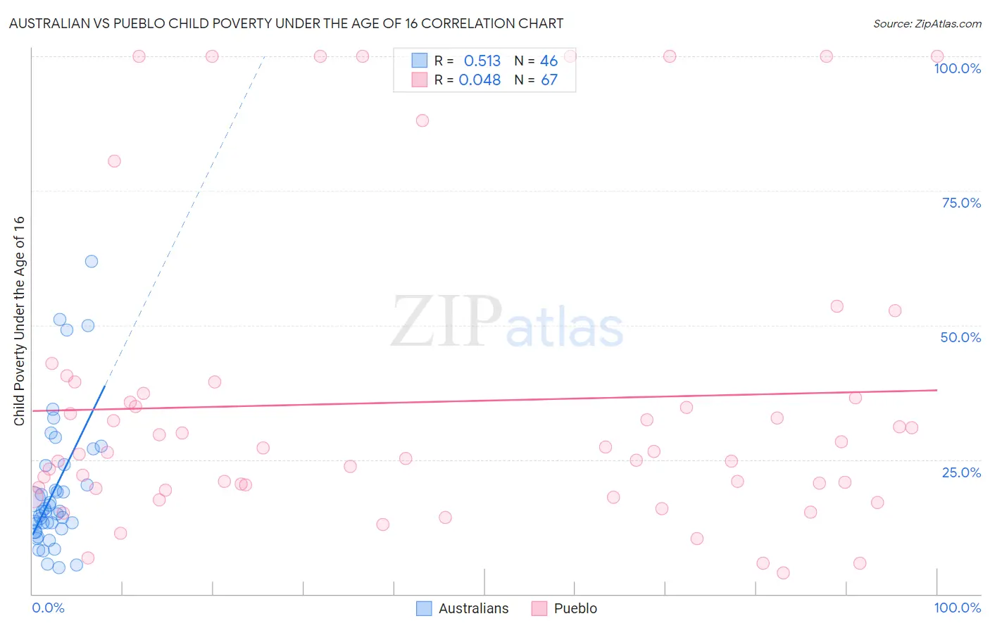 Australian vs Pueblo Child Poverty Under the Age of 16