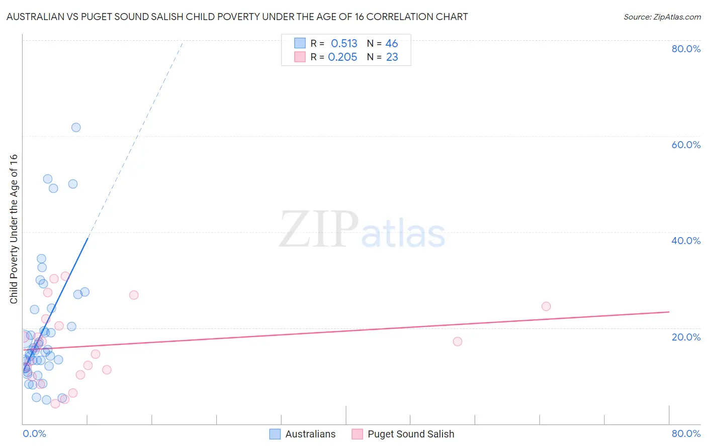 Australian vs Puget Sound Salish Child Poverty Under the Age of 16