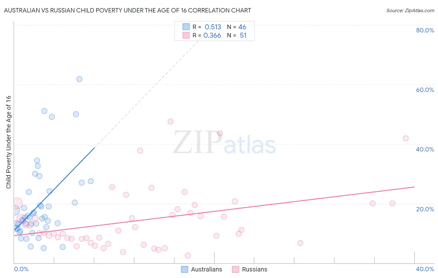 Australian vs Russian Child Poverty Under the Age of 16
