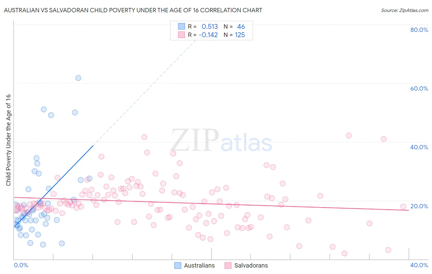 Australian vs Salvadoran Child Poverty Under the Age of 16