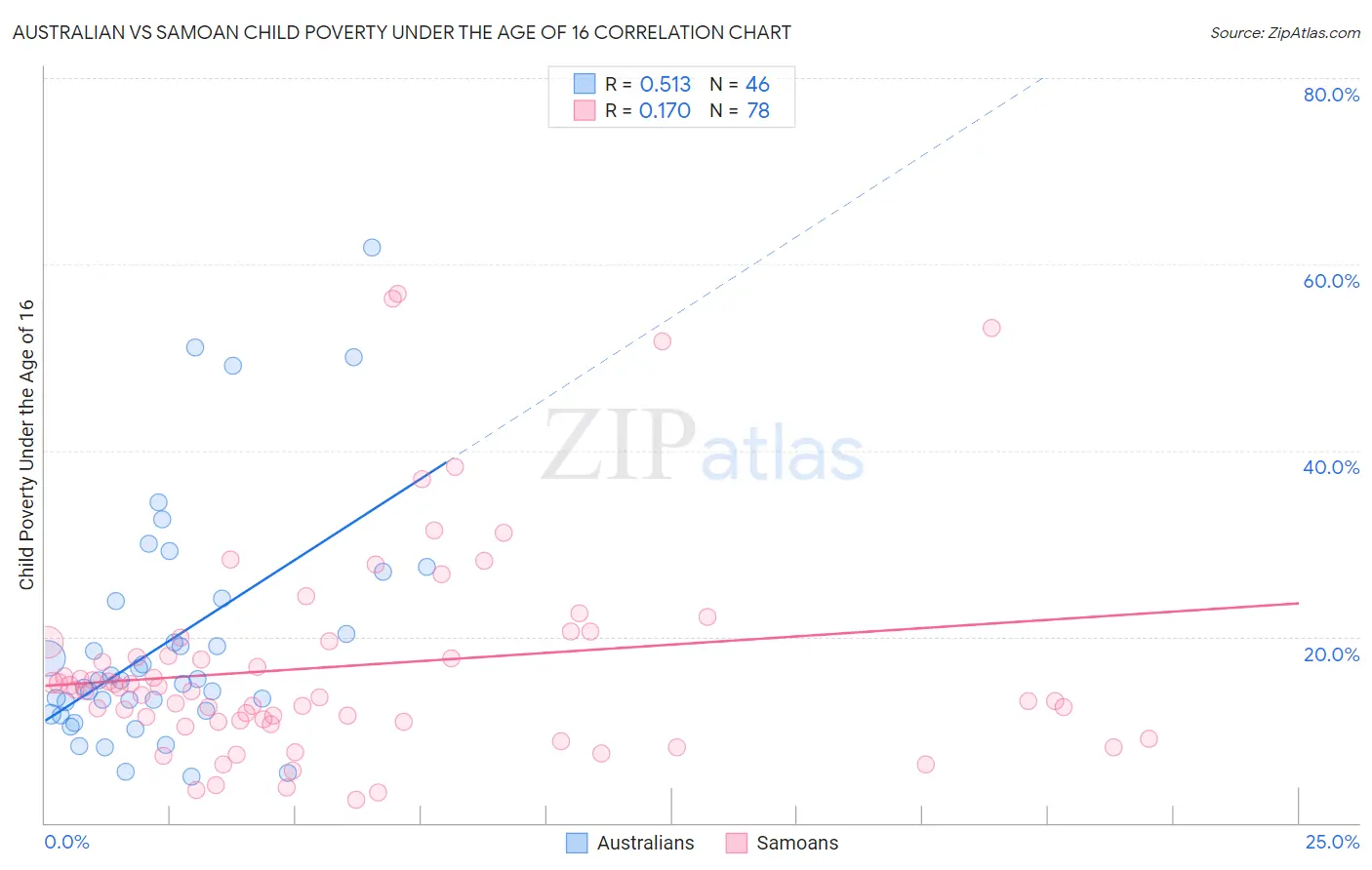 Australian vs Samoan Child Poverty Under the Age of 16