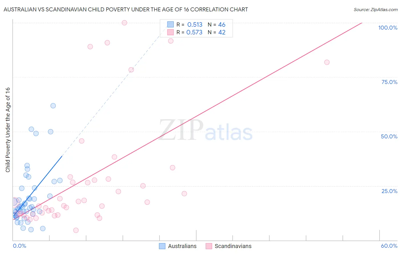 Australian vs Scandinavian Child Poverty Under the Age of 16