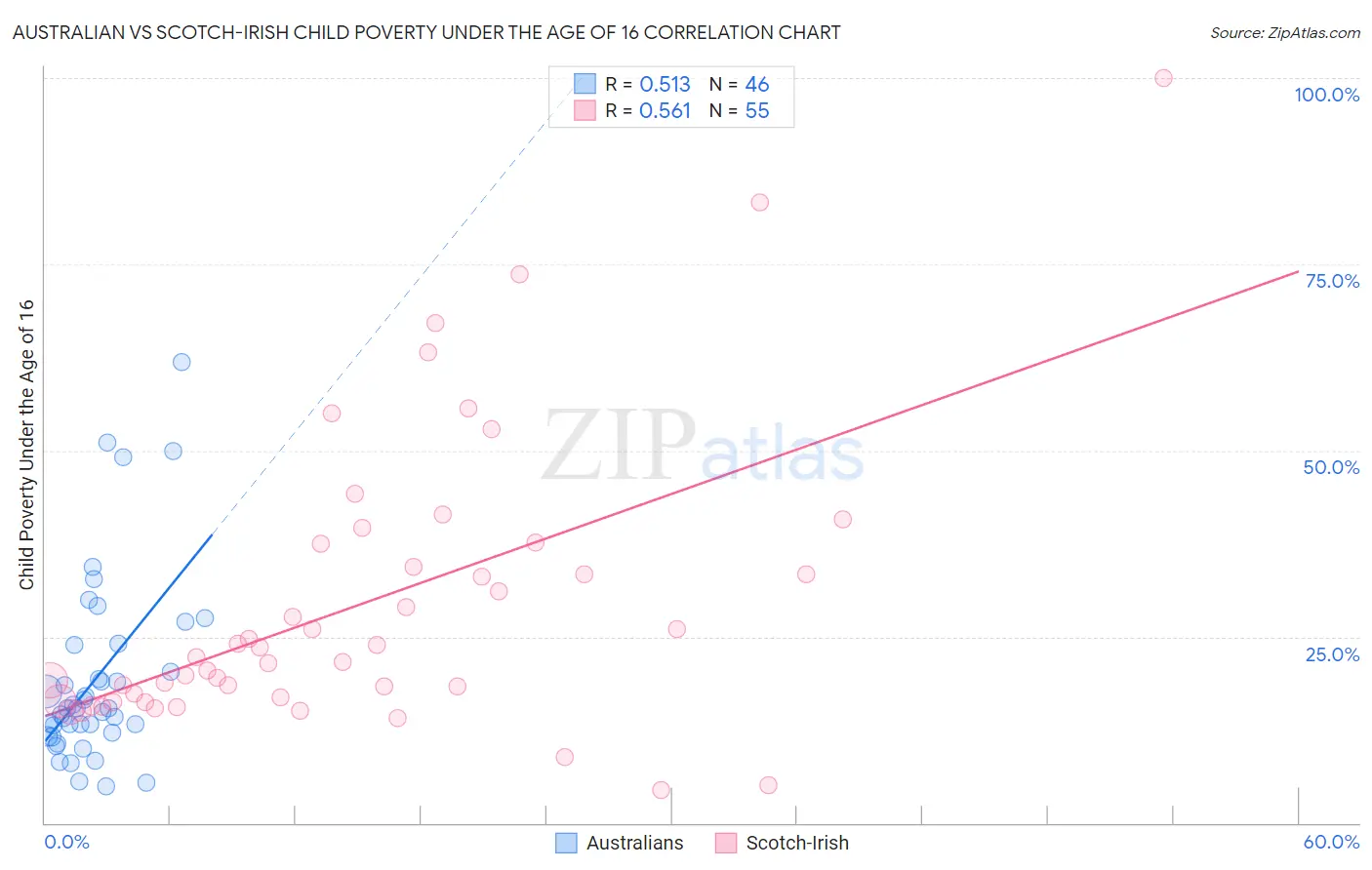 Australian vs Scotch-Irish Child Poverty Under the Age of 16