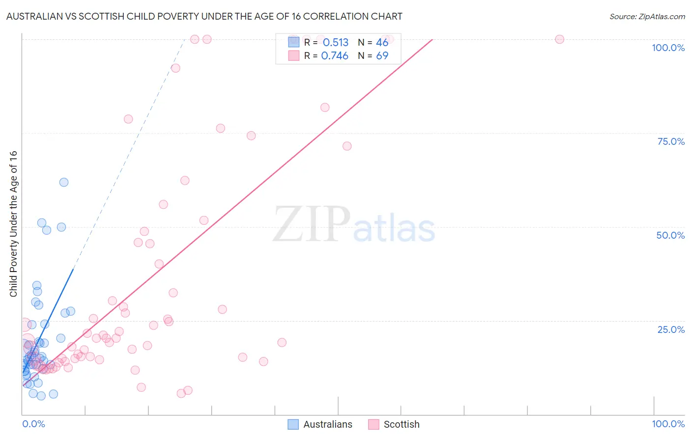 Australian vs Scottish Child Poverty Under the Age of 16