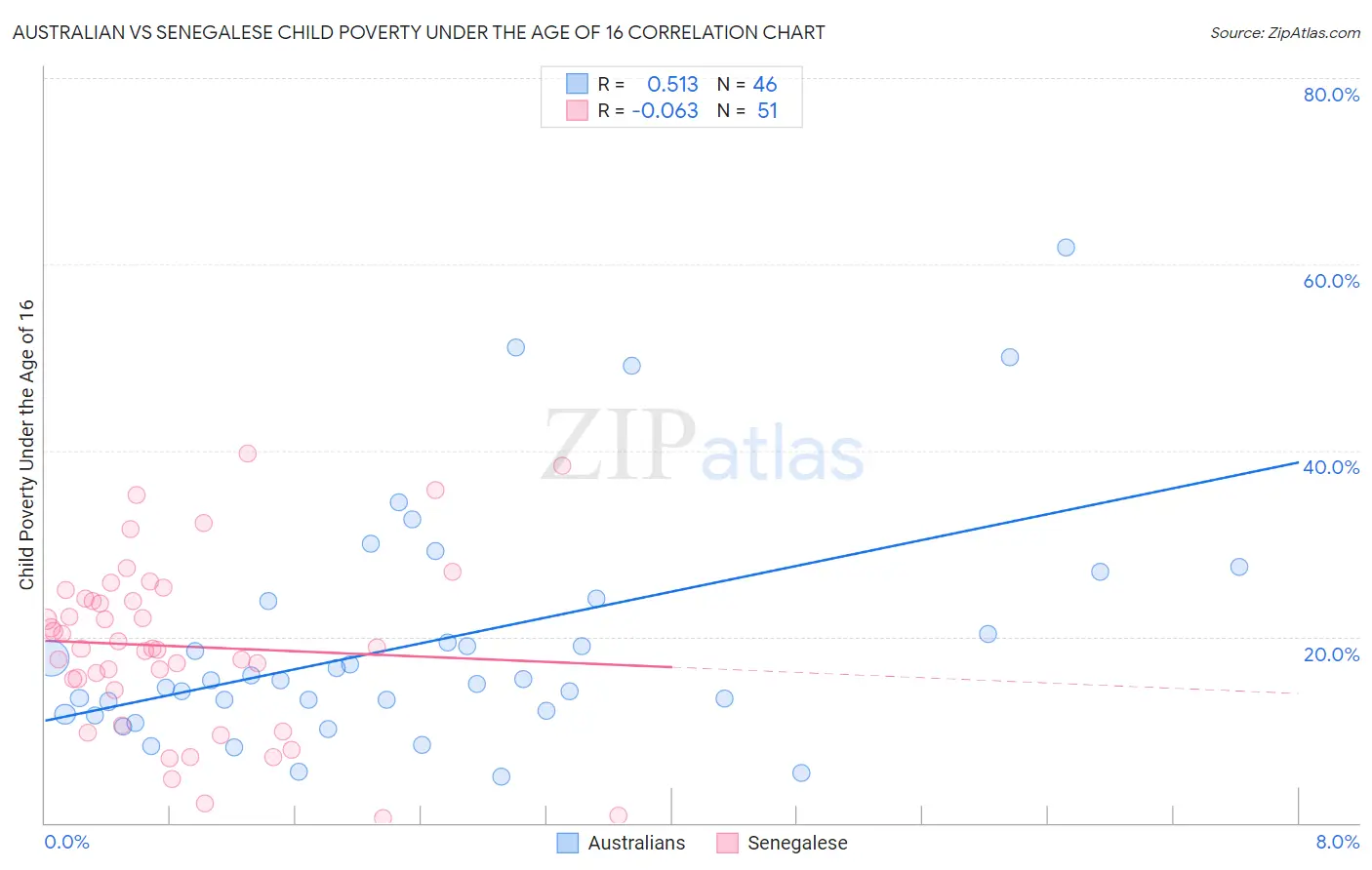 Australian vs Senegalese Child Poverty Under the Age of 16