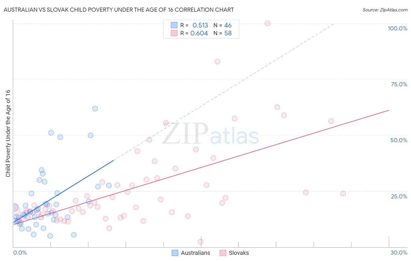 Australian vs Slovak Child Poverty Under the Age of 16