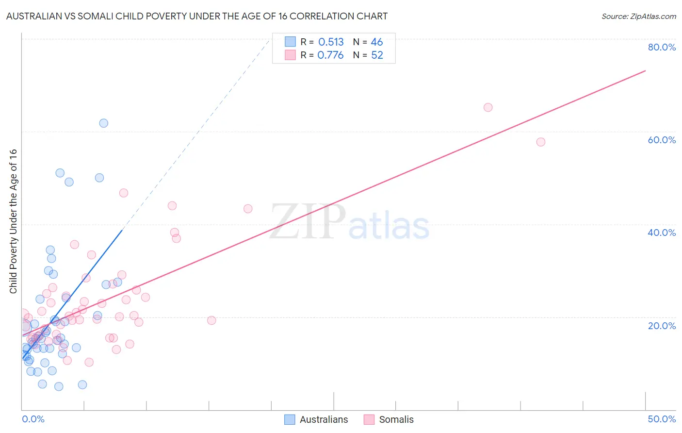 Australian vs Somali Child Poverty Under the Age of 16