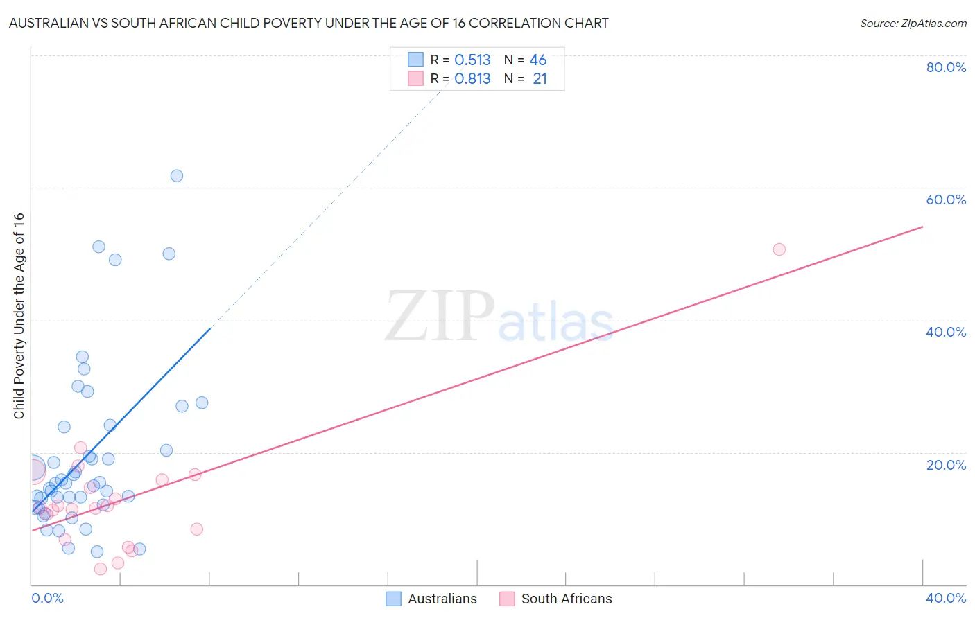 Australian vs South African Child Poverty Under the Age of 16