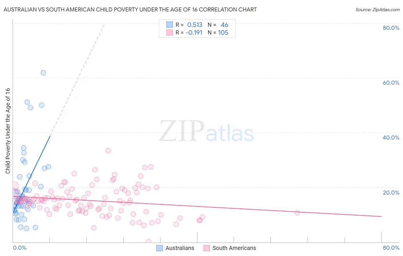Australian vs South American Child Poverty Under the Age of 16