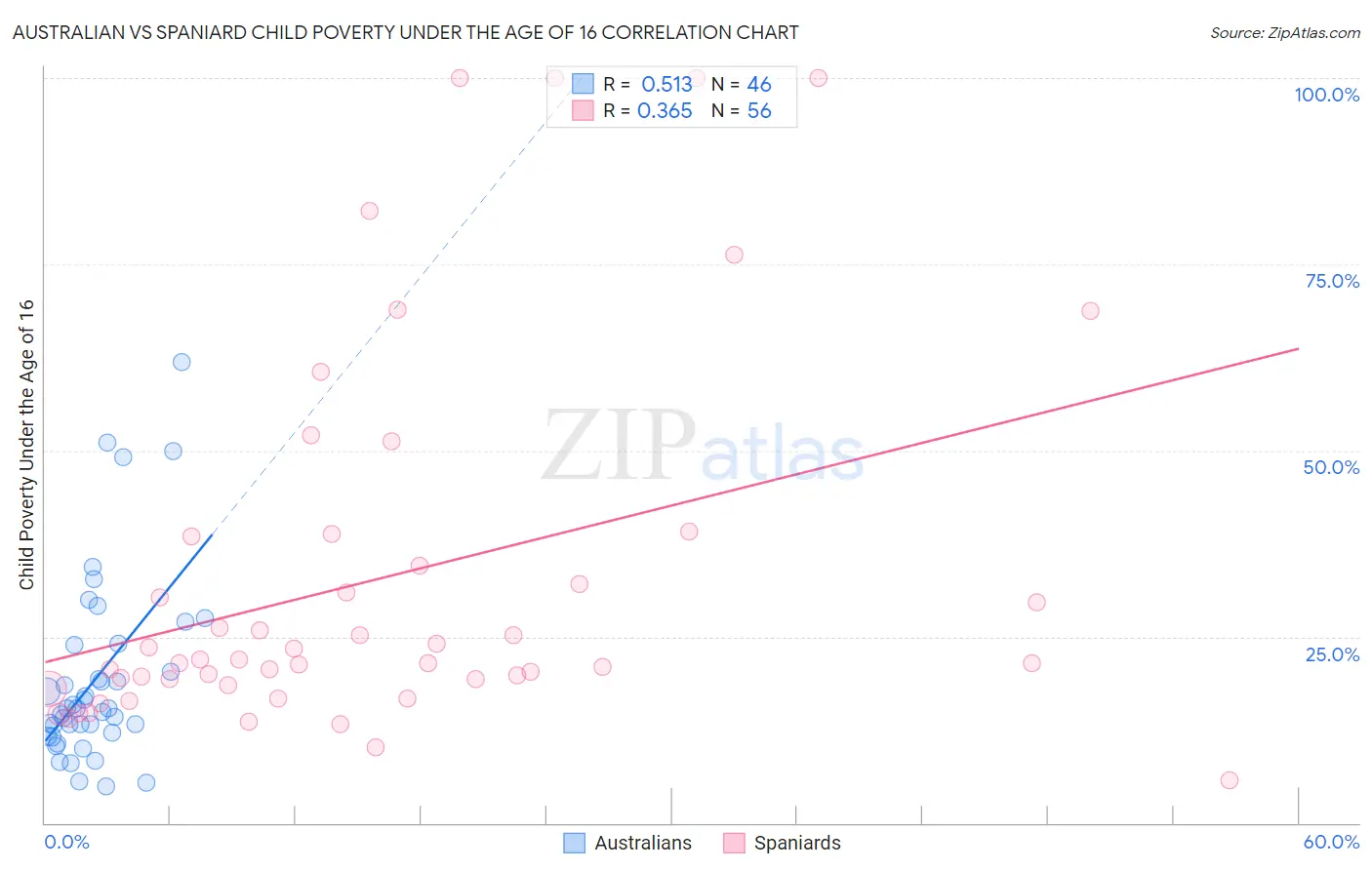 Australian vs Spaniard Child Poverty Under the Age of 16