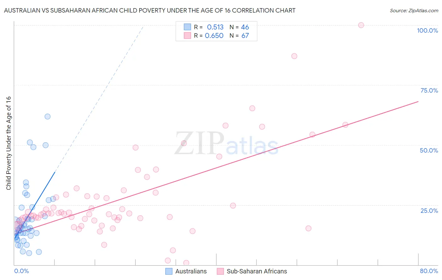 Australian vs Subsaharan African Child Poverty Under the Age of 16