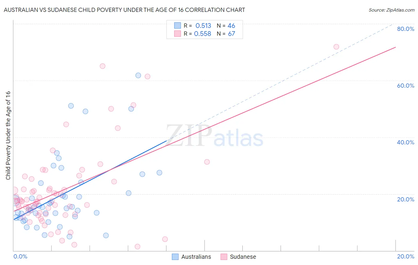 Australian vs Sudanese Child Poverty Under the Age of 16