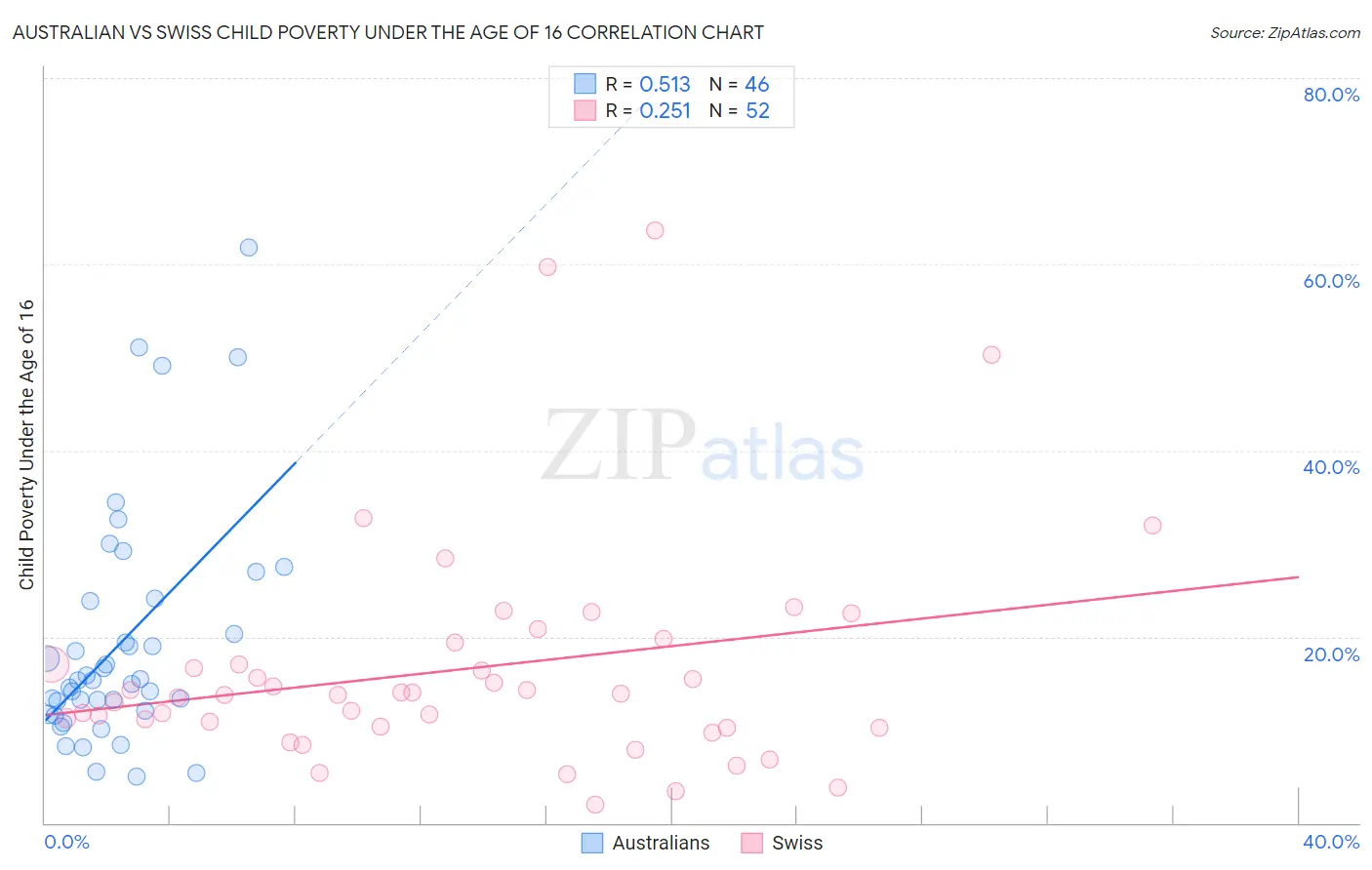 Australian vs Swiss Child Poverty Under the Age of 16