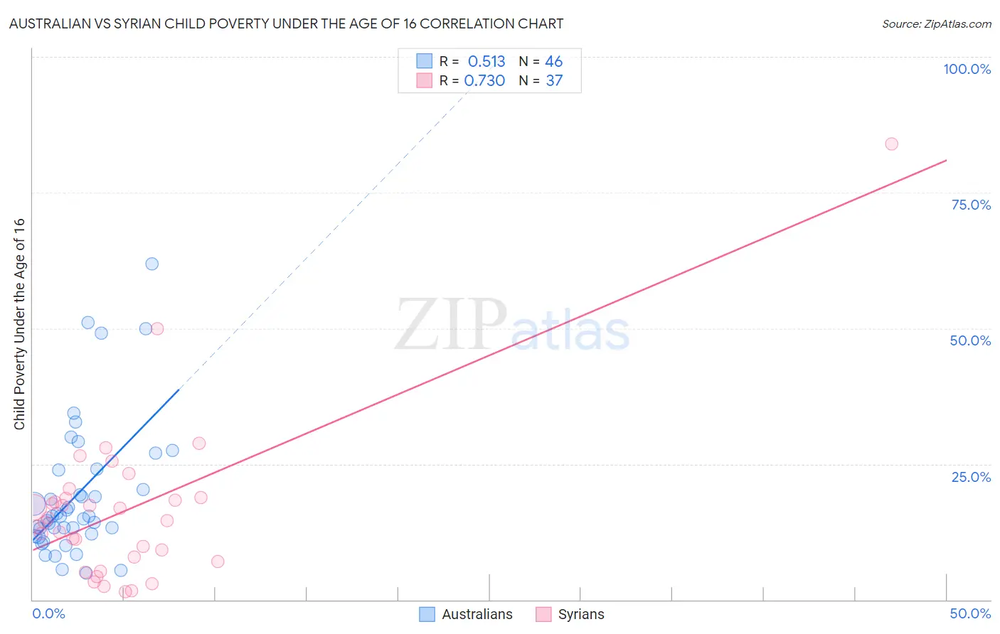 Australian vs Syrian Child Poverty Under the Age of 16