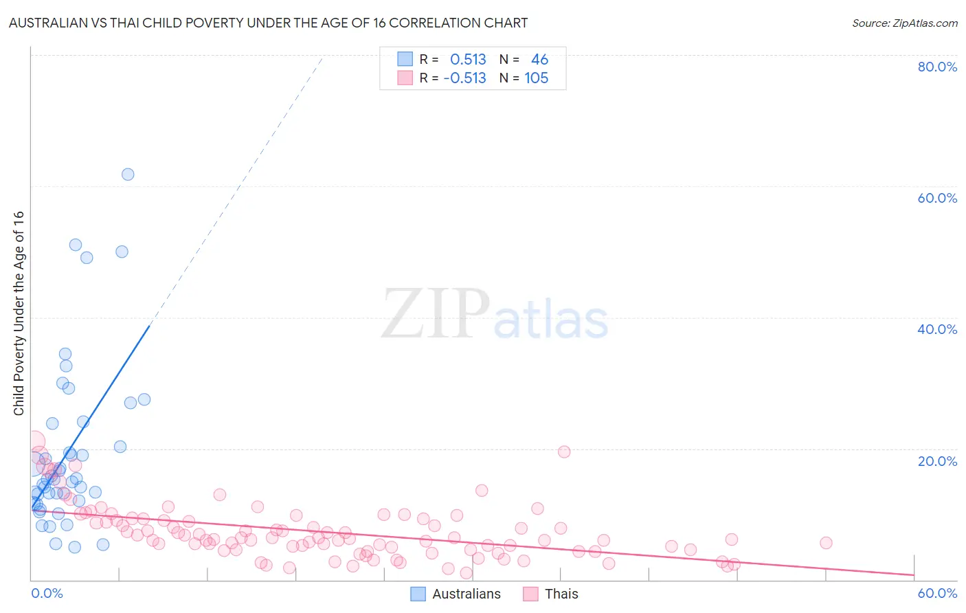 Australian vs Thai Child Poverty Under the Age of 16
