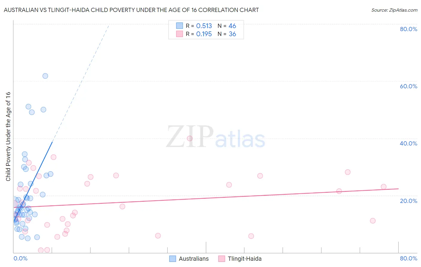 Australian vs Tlingit-Haida Child Poverty Under the Age of 16