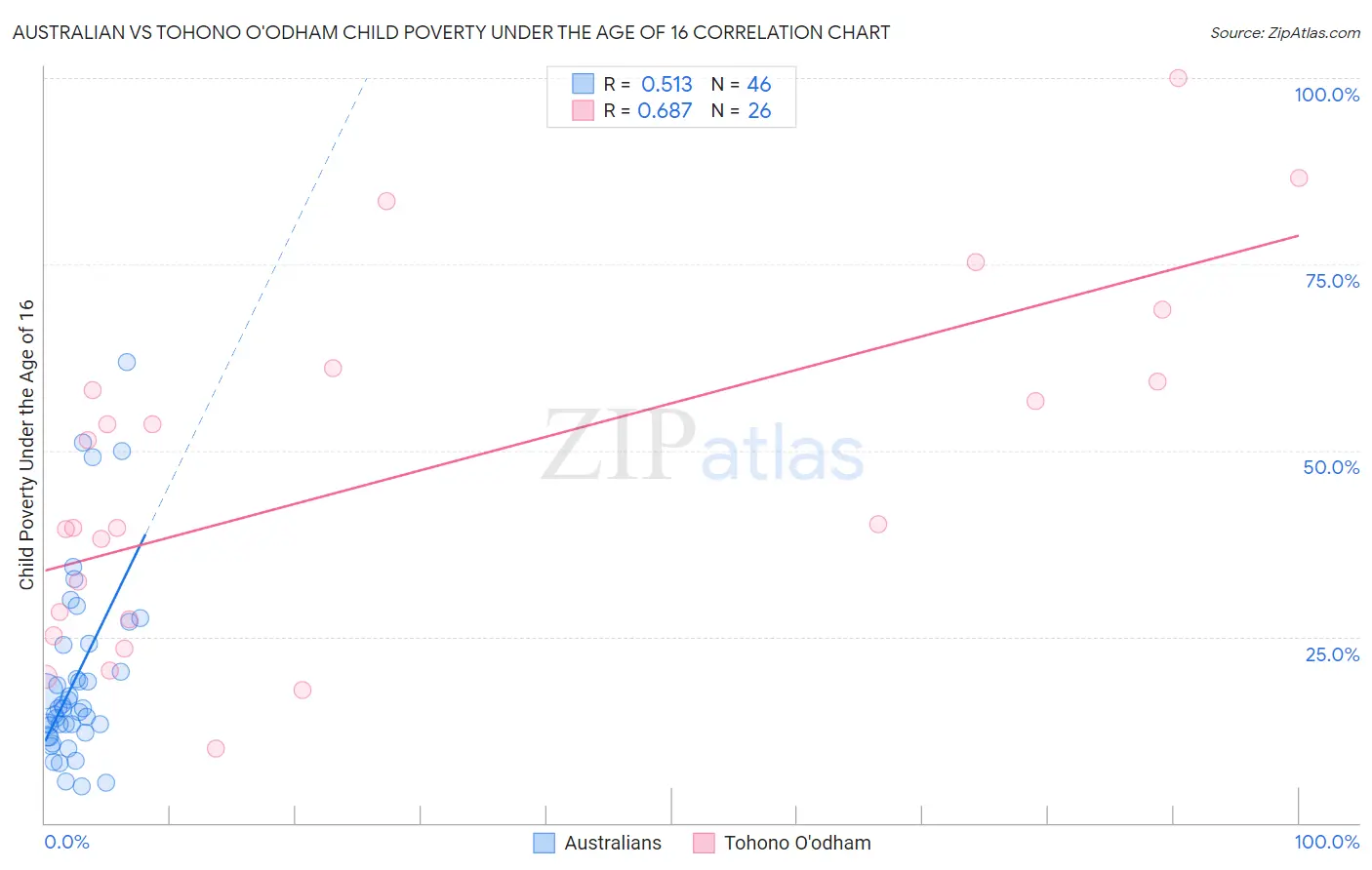 Australian vs Tohono O'odham Child Poverty Under the Age of 16