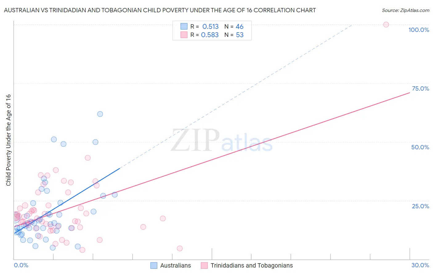 Australian vs Trinidadian and Tobagonian Child Poverty Under the Age of 16