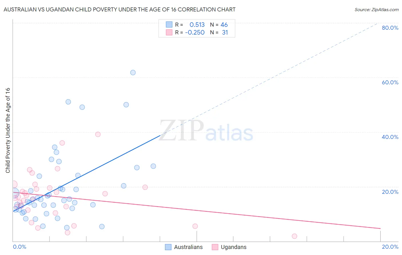 Australian vs Ugandan Child Poverty Under the Age of 16