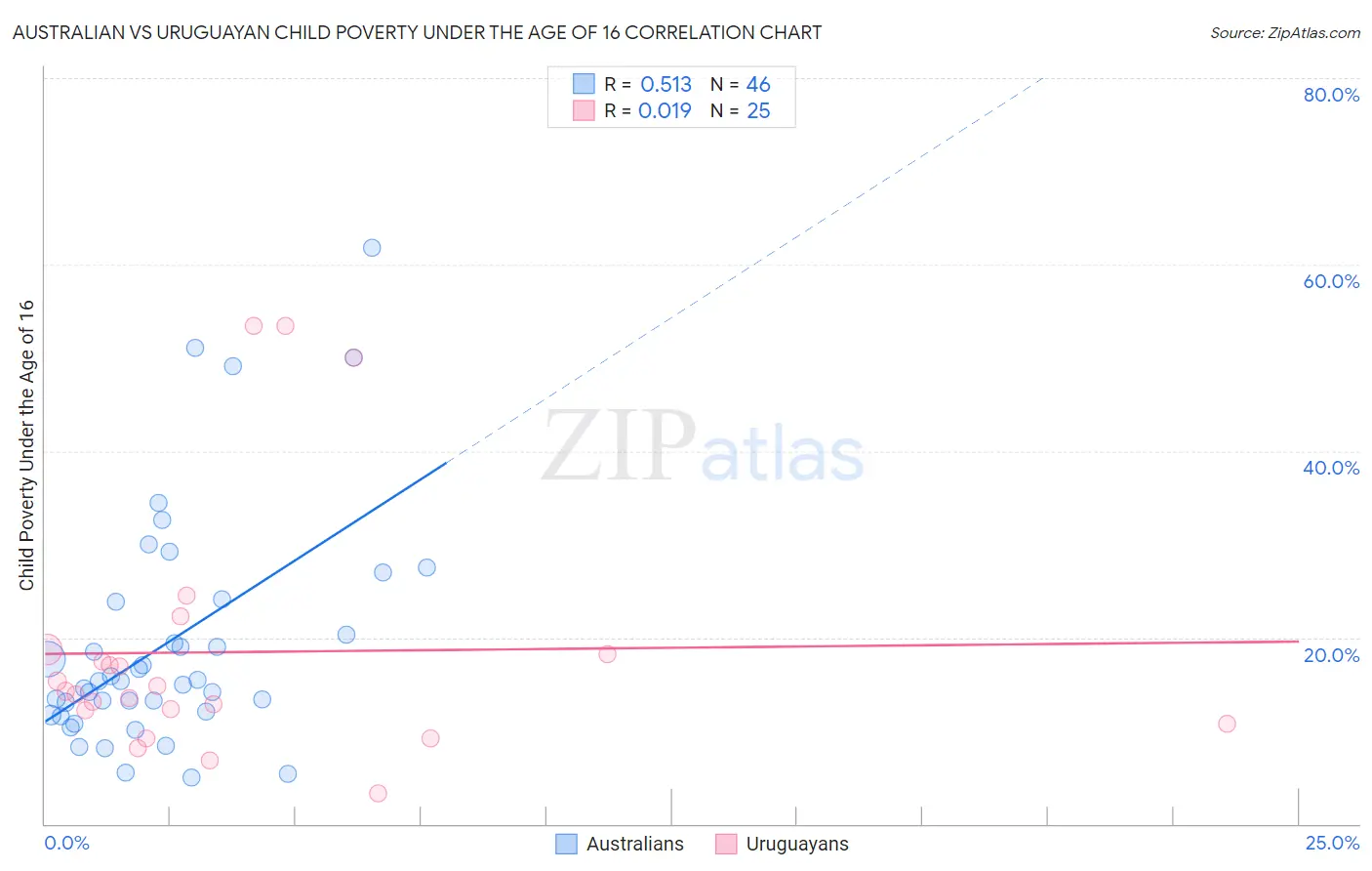 Australian vs Uruguayan Child Poverty Under the Age of 16