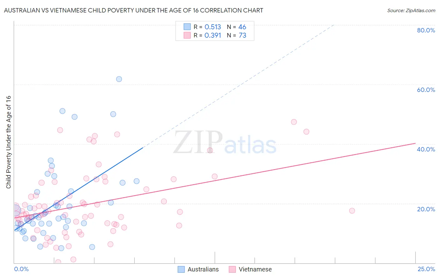 Australian vs Vietnamese Child Poverty Under the Age of 16