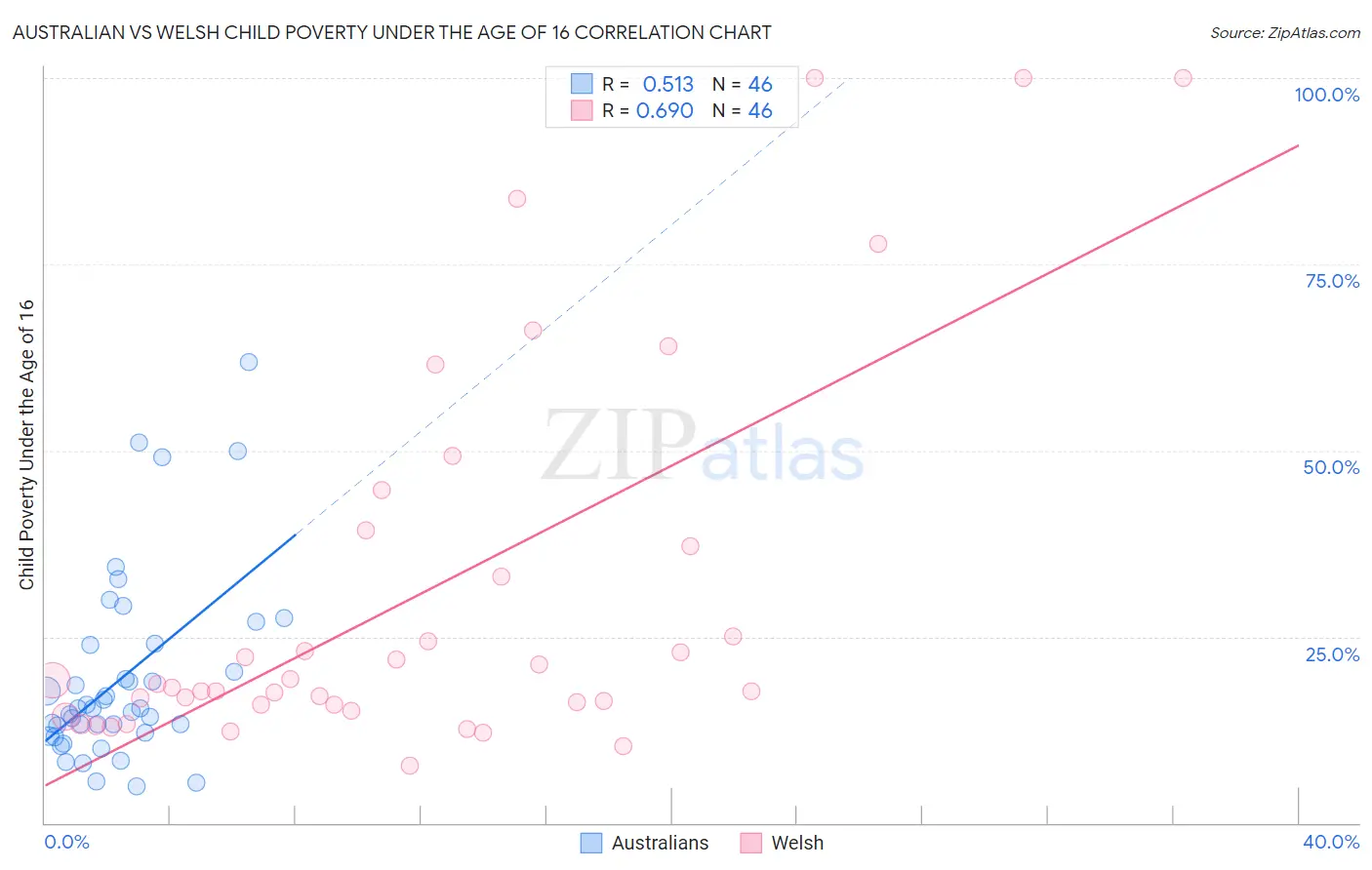 Australian vs Welsh Child Poverty Under the Age of 16