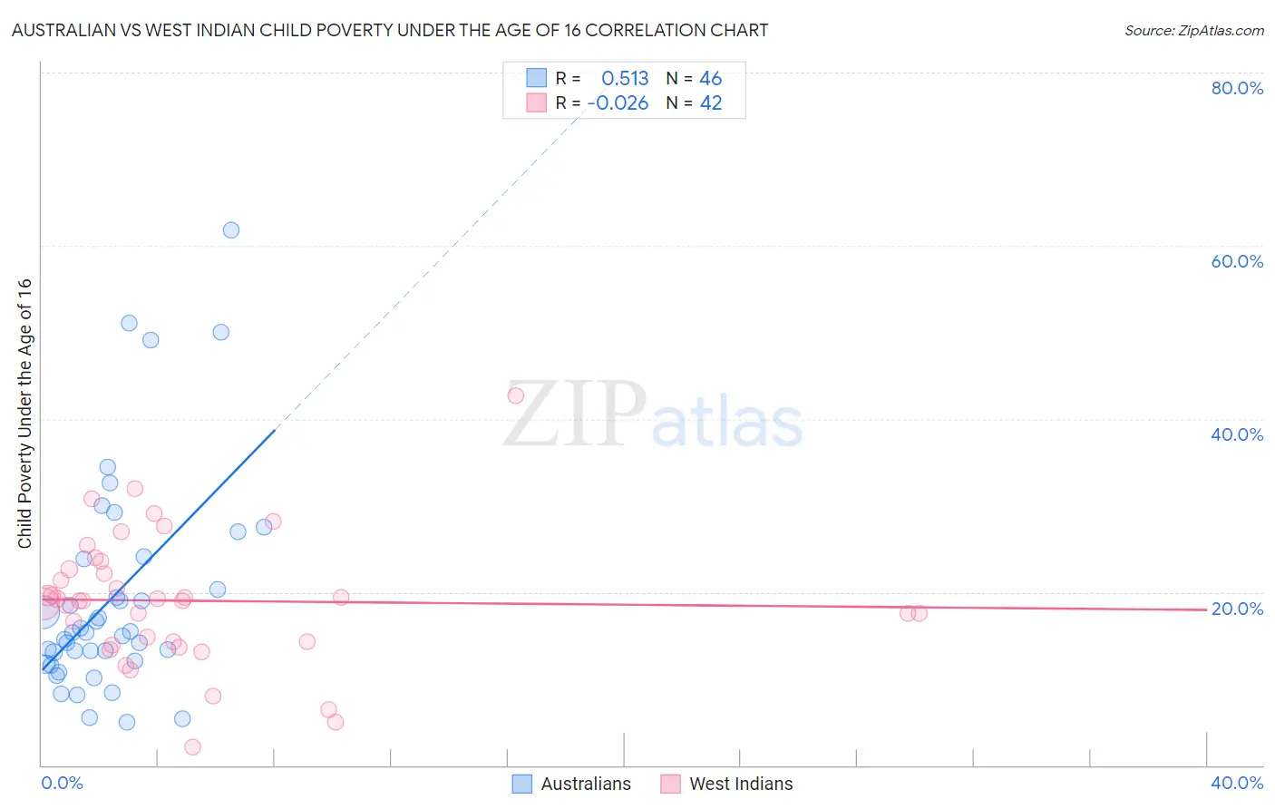 Australian vs West Indian Child Poverty Under the Age of 16