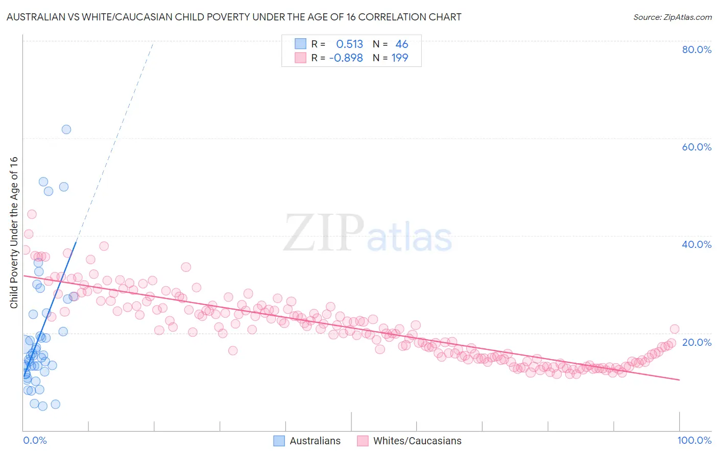 Australian vs White/Caucasian Child Poverty Under the Age of 16