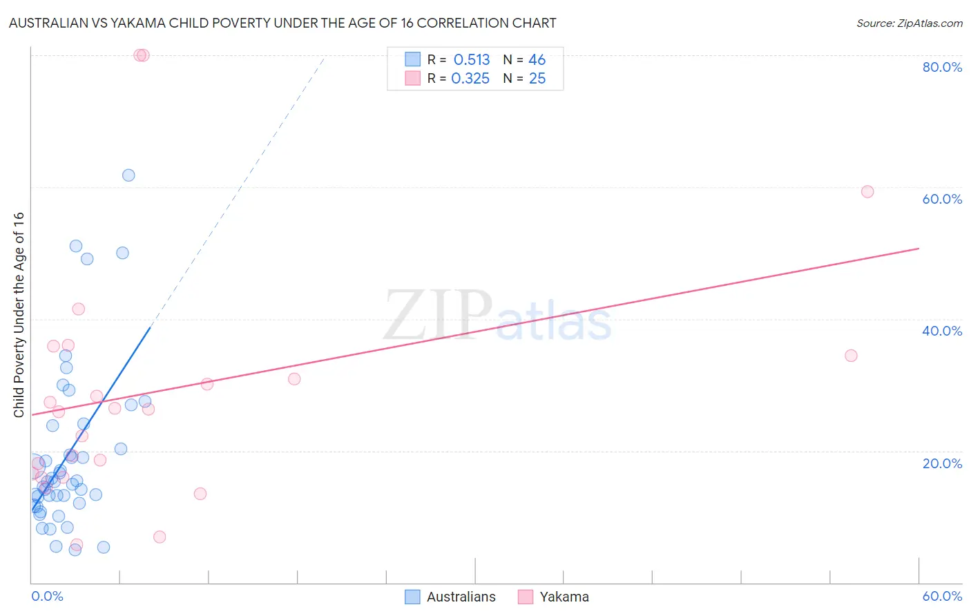 Australian vs Yakama Child Poverty Under the Age of 16