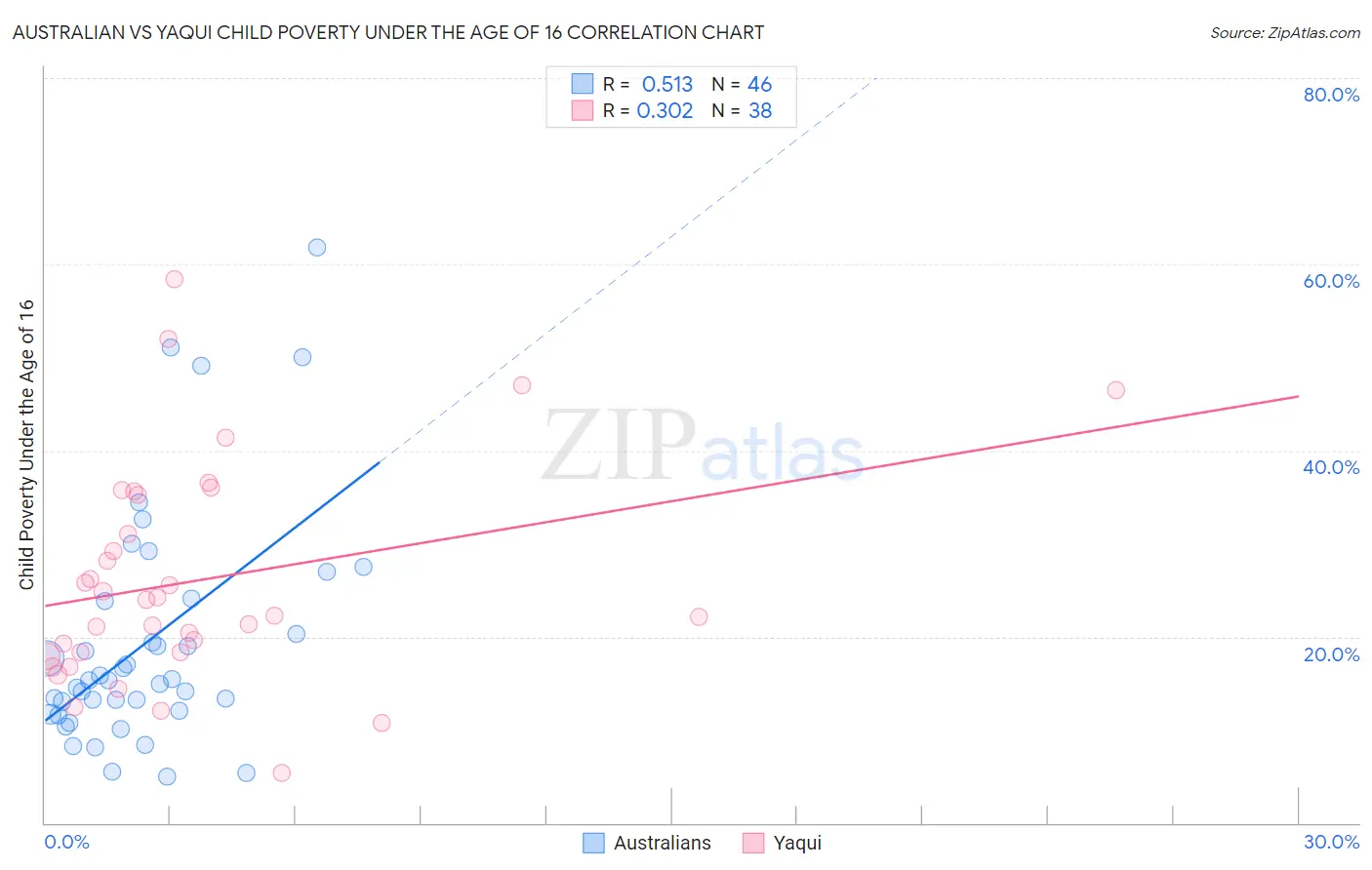 Australian vs Yaqui Child Poverty Under the Age of 16