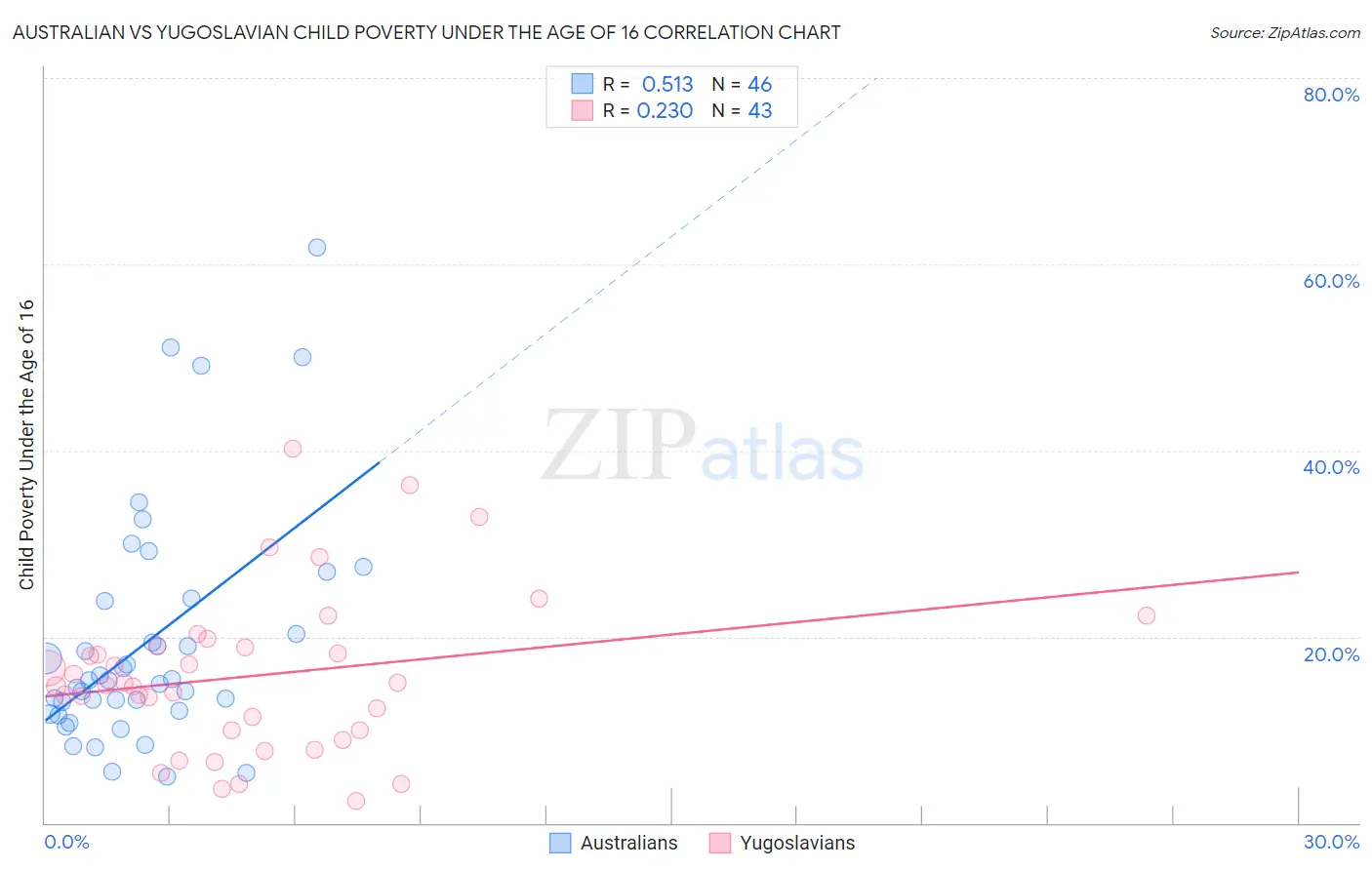 Australian vs Yugoslavian Child Poverty Under the Age of 16