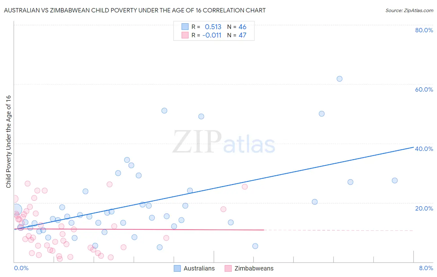 Australian vs Zimbabwean Child Poverty Under the Age of 16