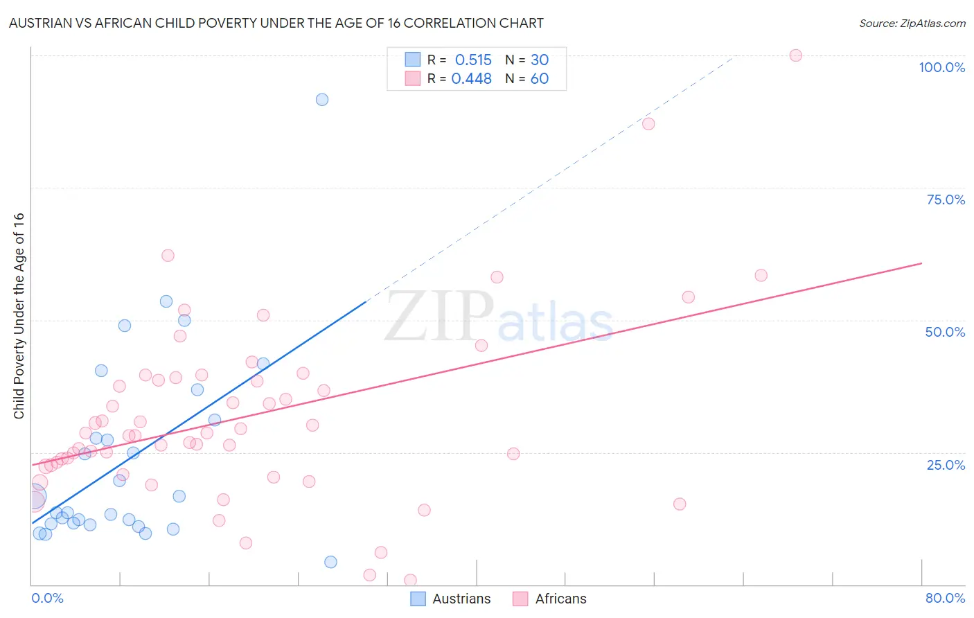 Austrian vs African Child Poverty Under the Age of 16