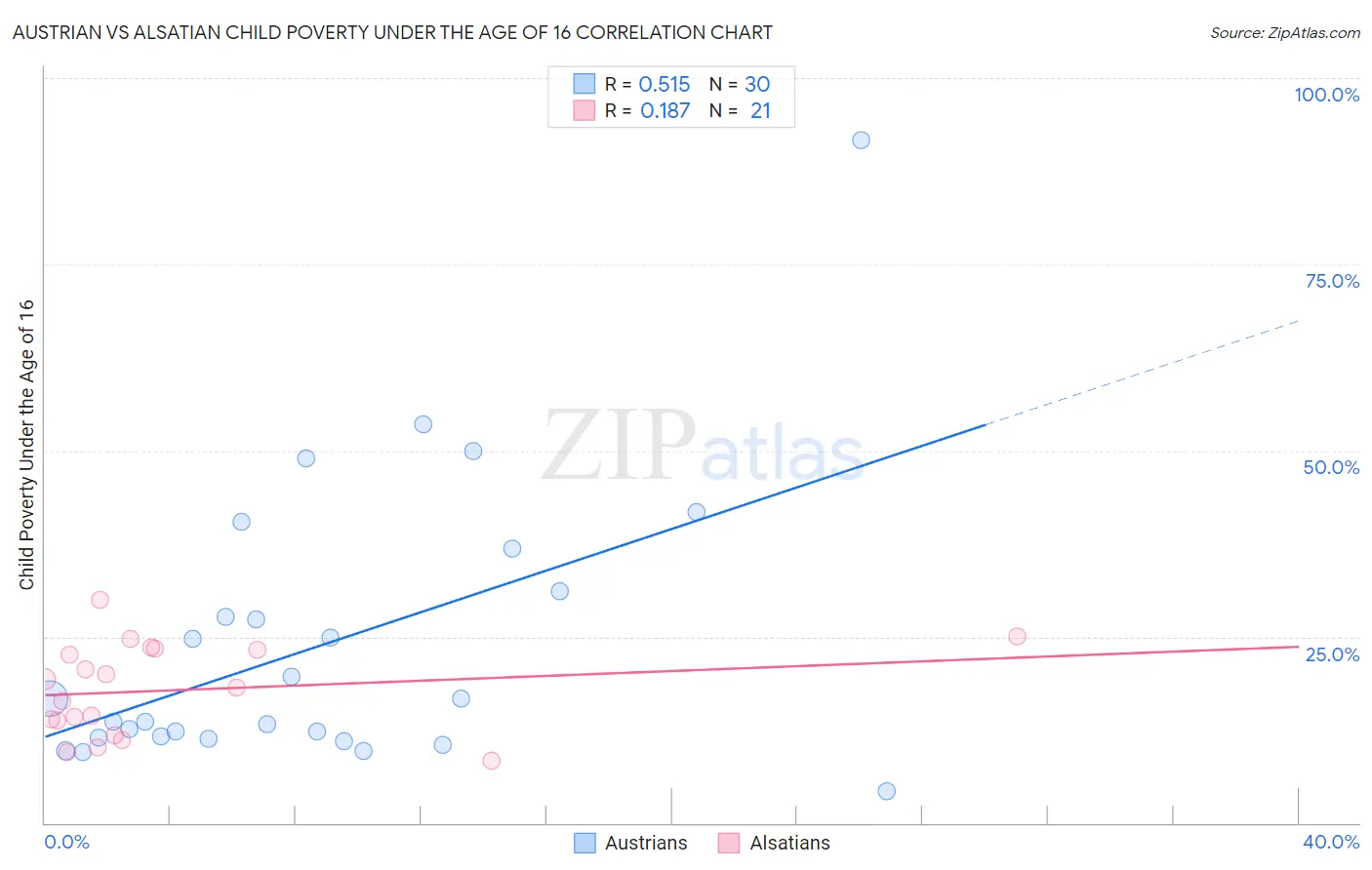 Austrian vs Alsatian Child Poverty Under the Age of 16