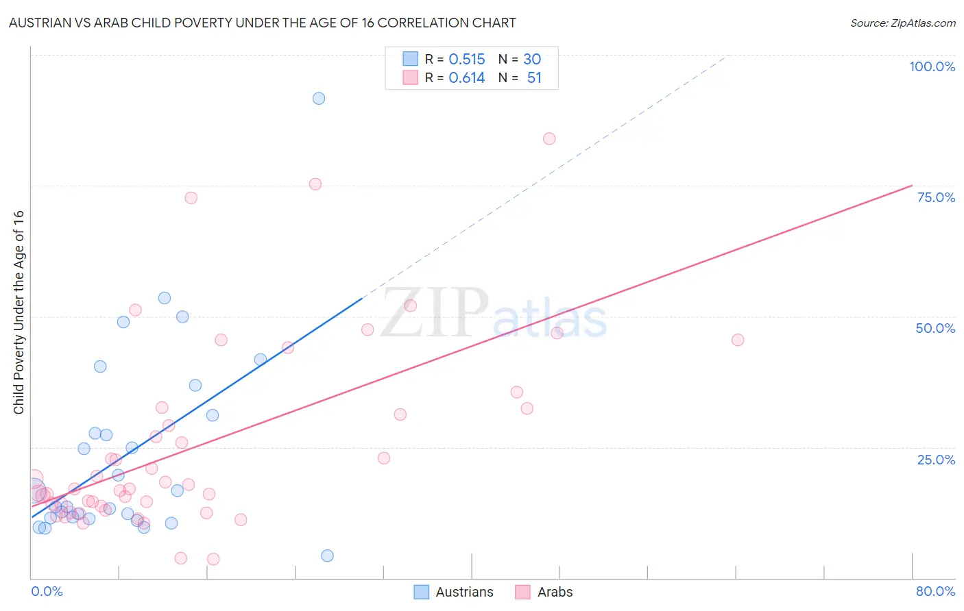 Austrian vs Arab Child Poverty Under the Age of 16
