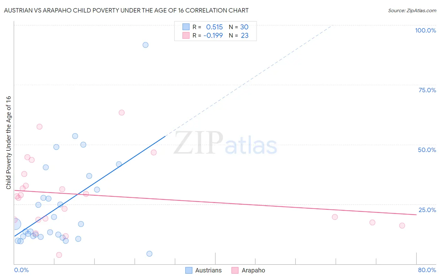 Austrian vs Arapaho Child Poverty Under the Age of 16