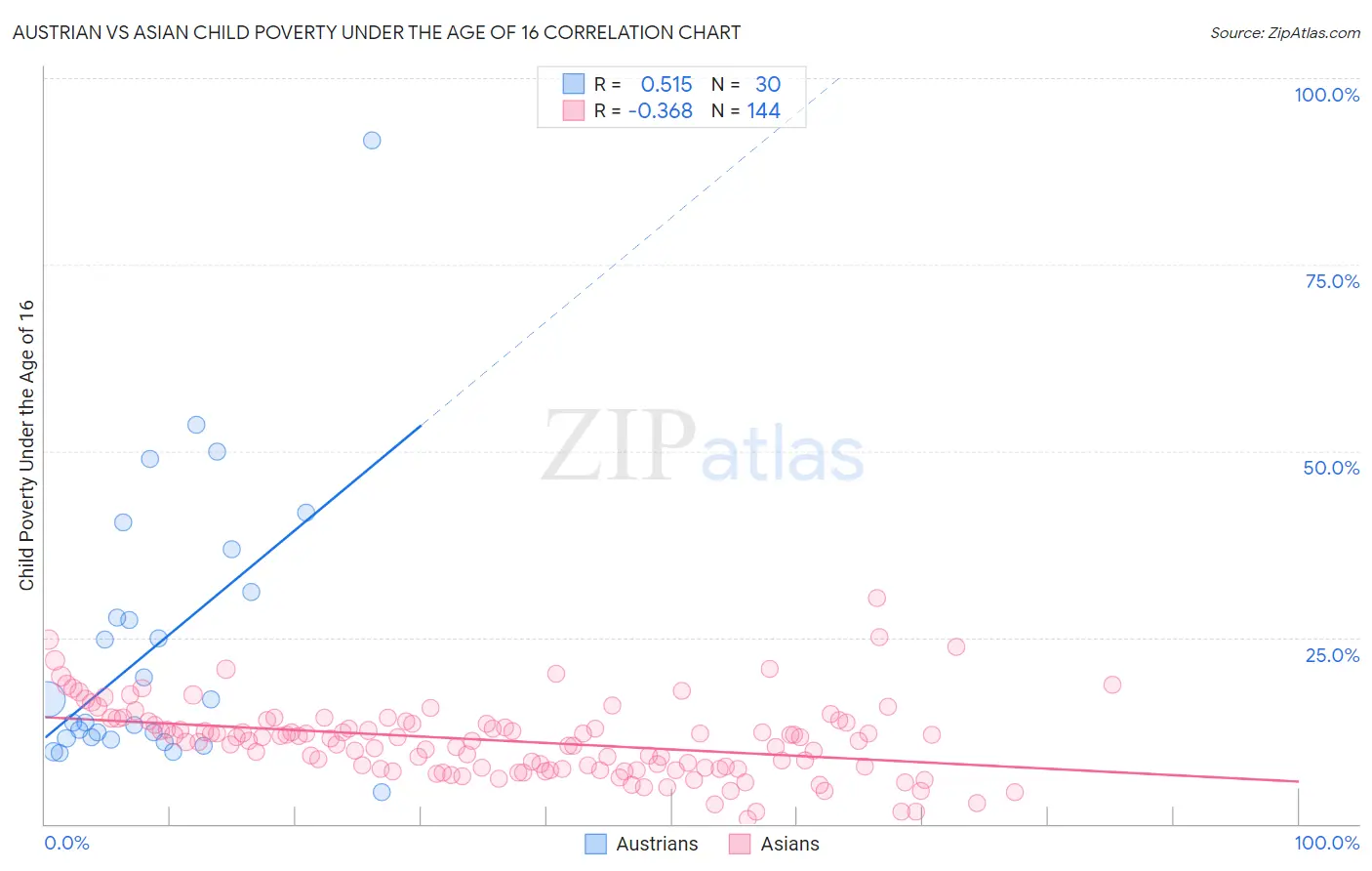Austrian vs Asian Child Poverty Under the Age of 16