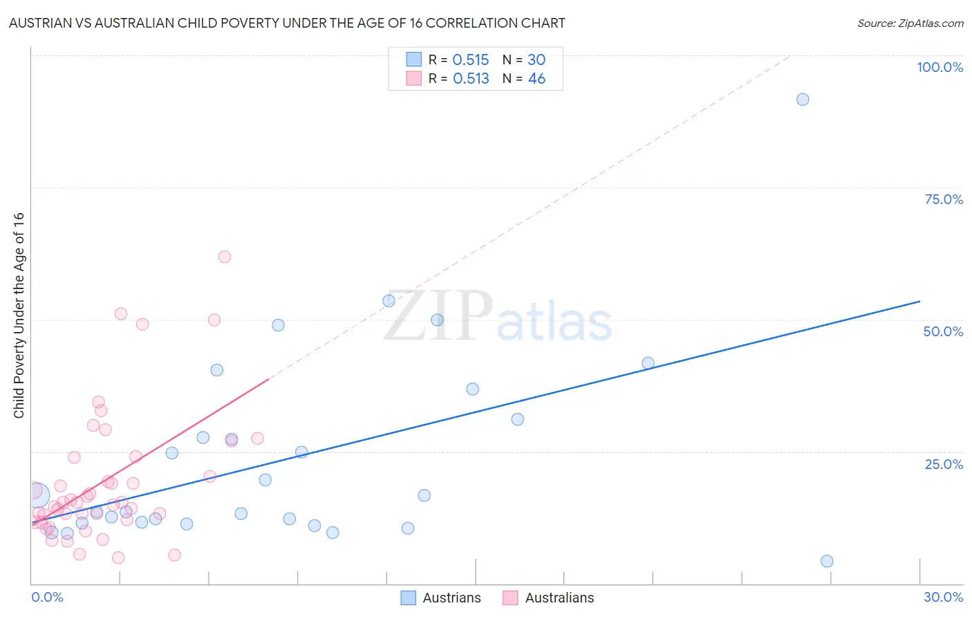 Austrian vs Australian Child Poverty Under the Age of 16