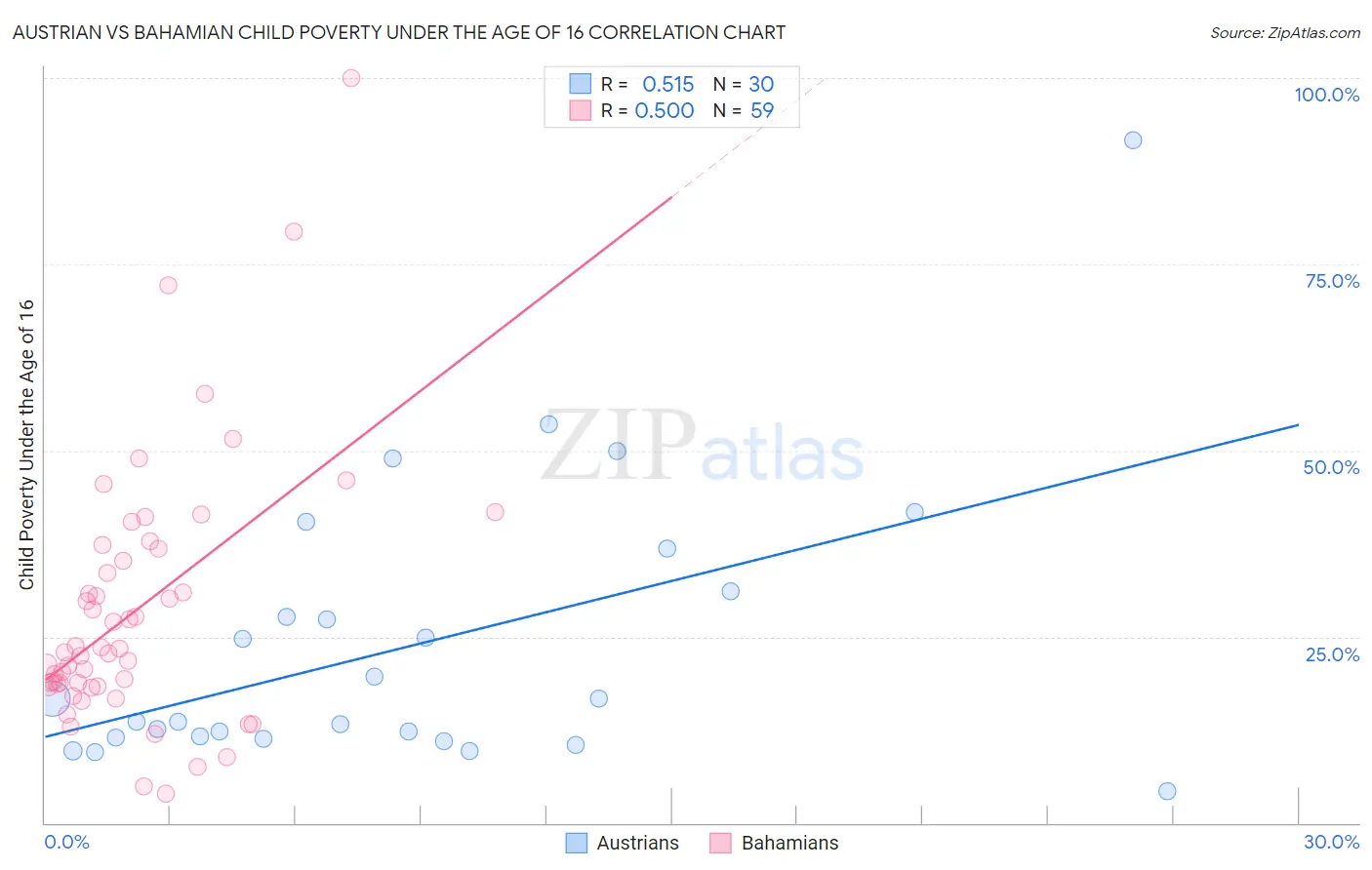 Austrian vs Bahamian Child Poverty Under the Age of 16