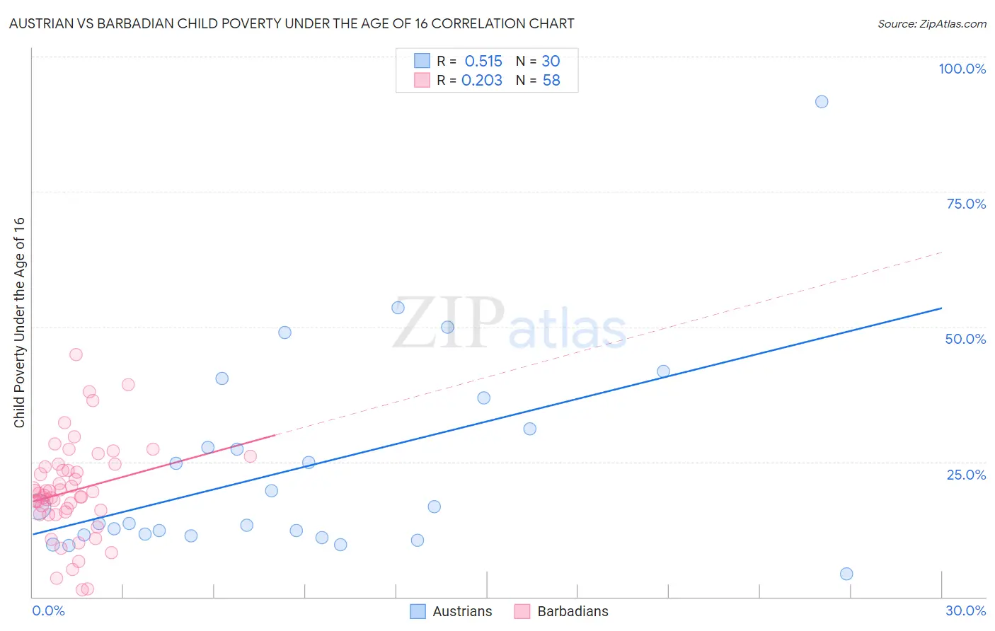 Austrian vs Barbadian Child Poverty Under the Age of 16