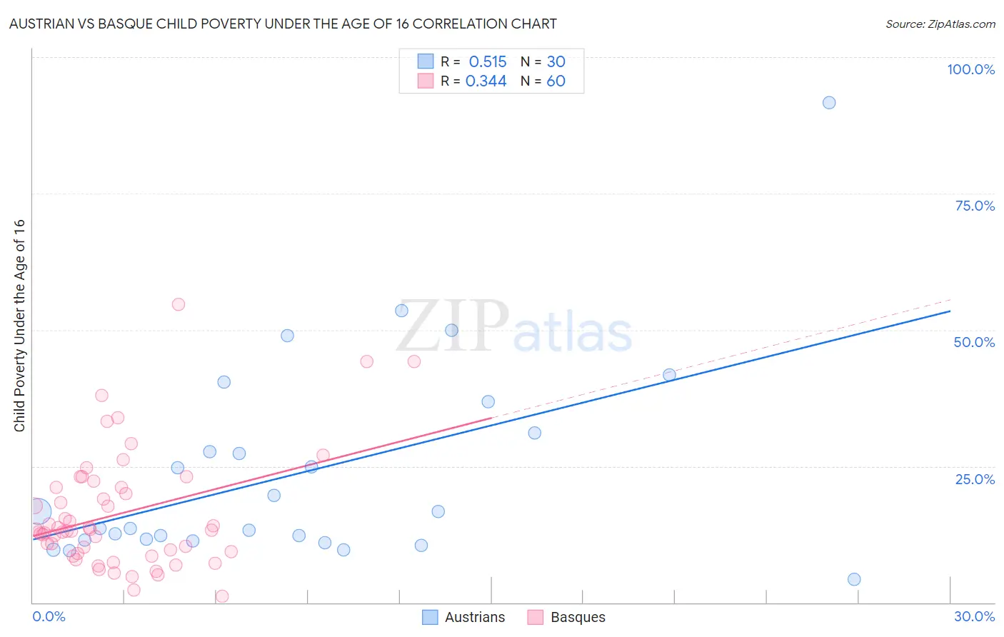 Austrian vs Basque Child Poverty Under the Age of 16