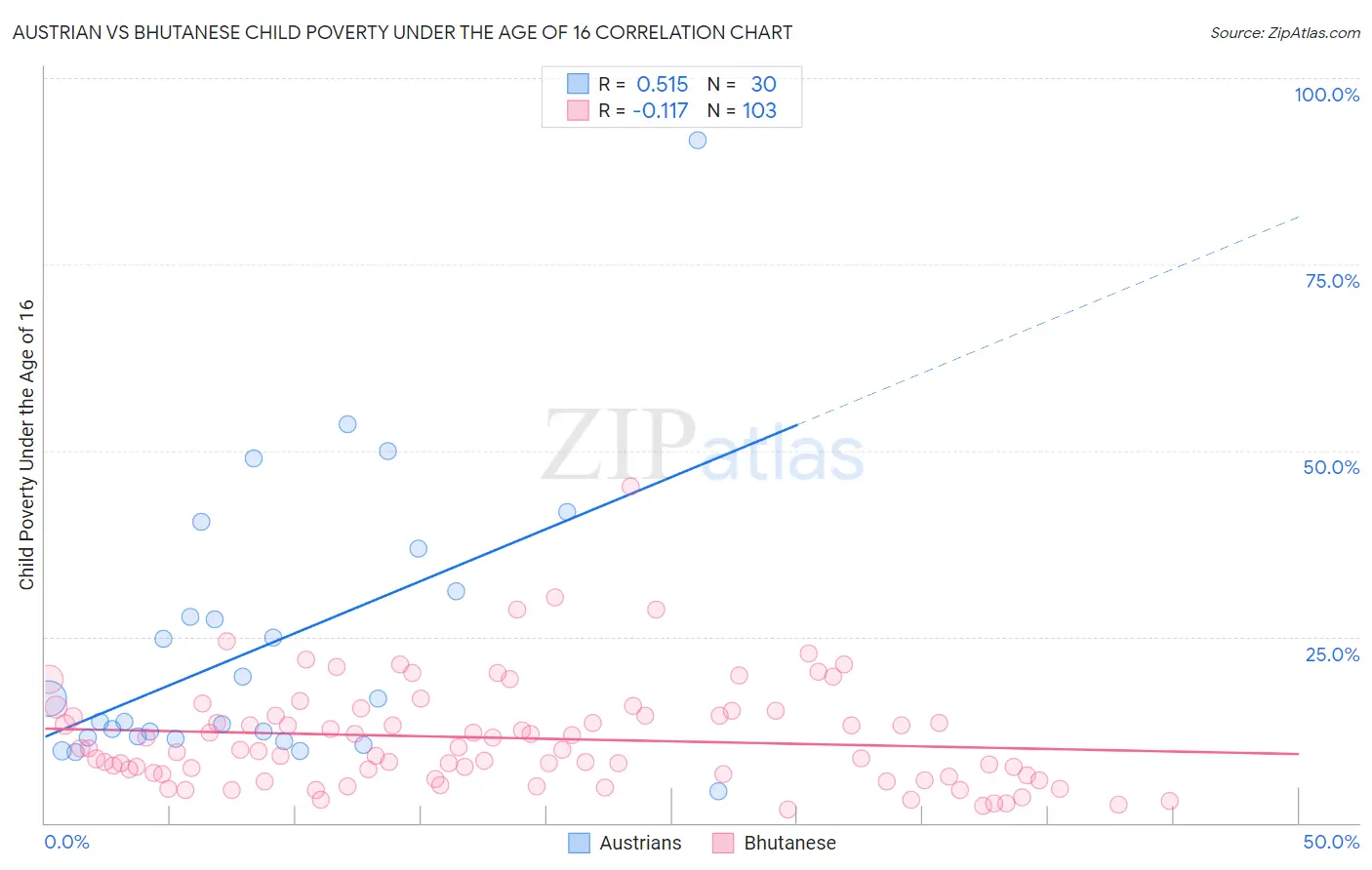 Austrian vs Bhutanese Child Poverty Under the Age of 16