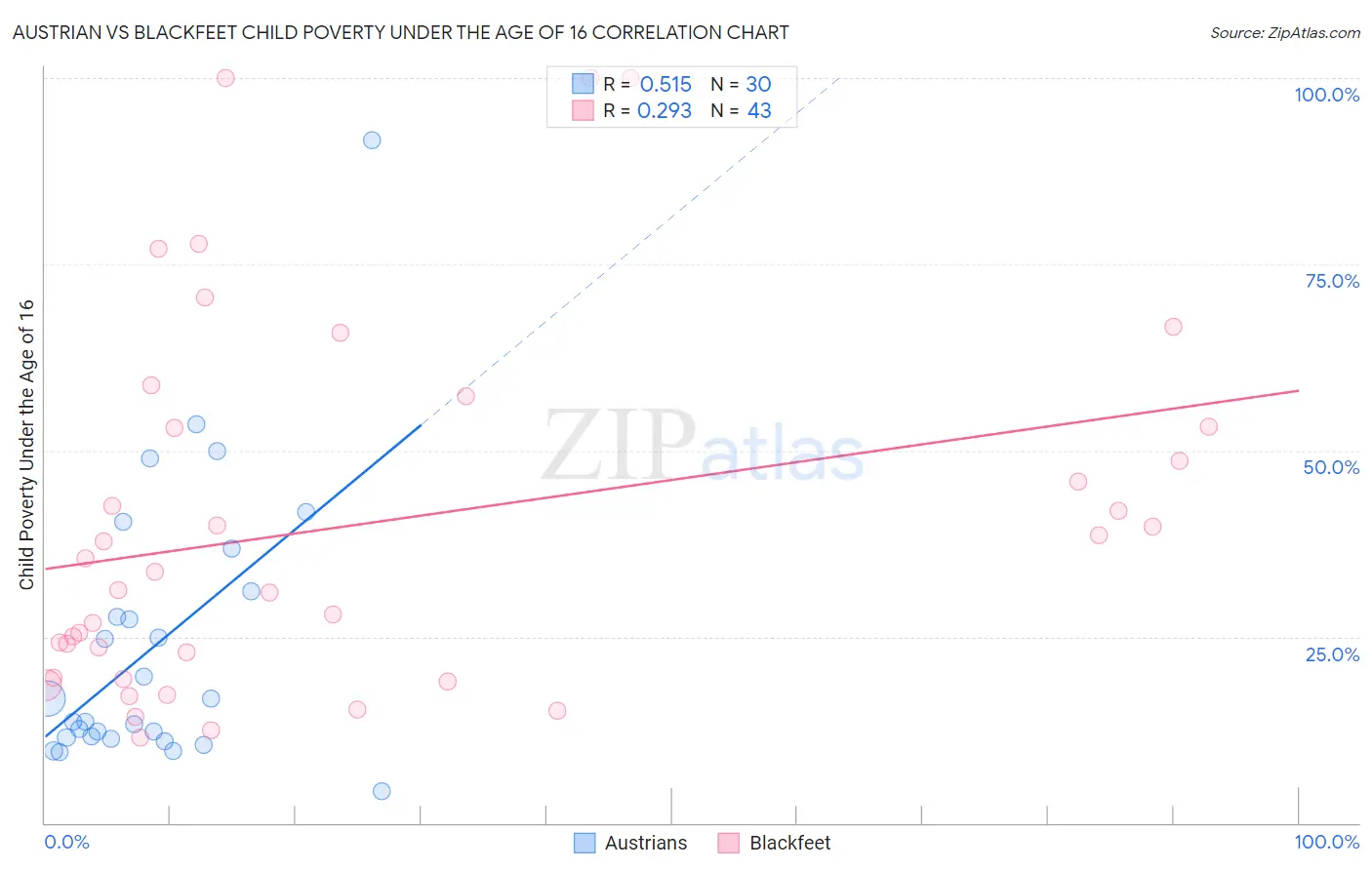 Austrian vs Blackfeet Child Poverty Under the Age of 16