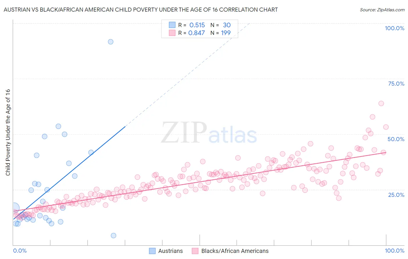 Austrian vs Black/African American Child Poverty Under the Age of 16