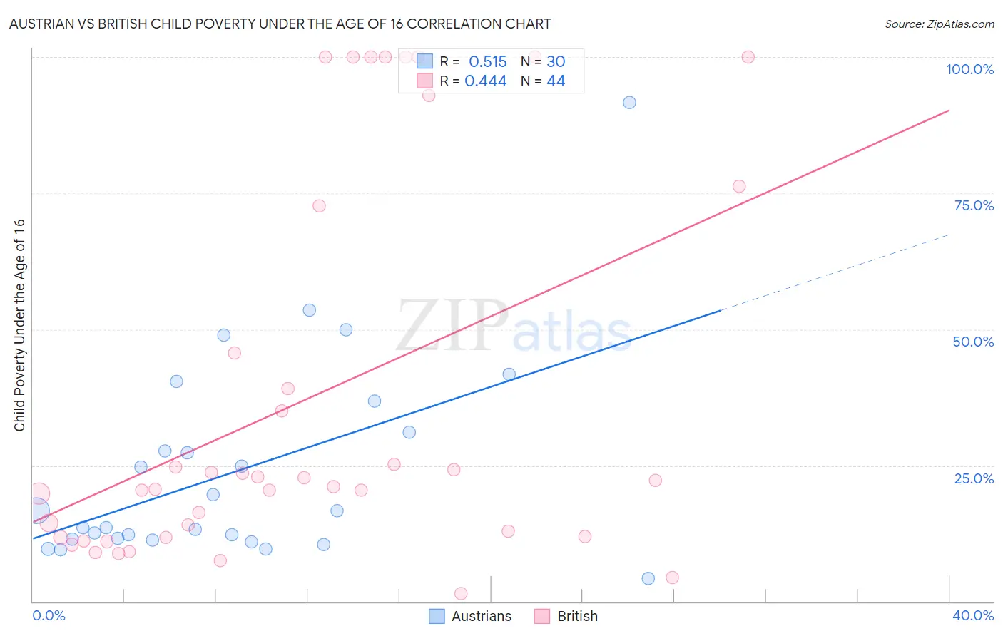 Austrian vs British Child Poverty Under the Age of 16