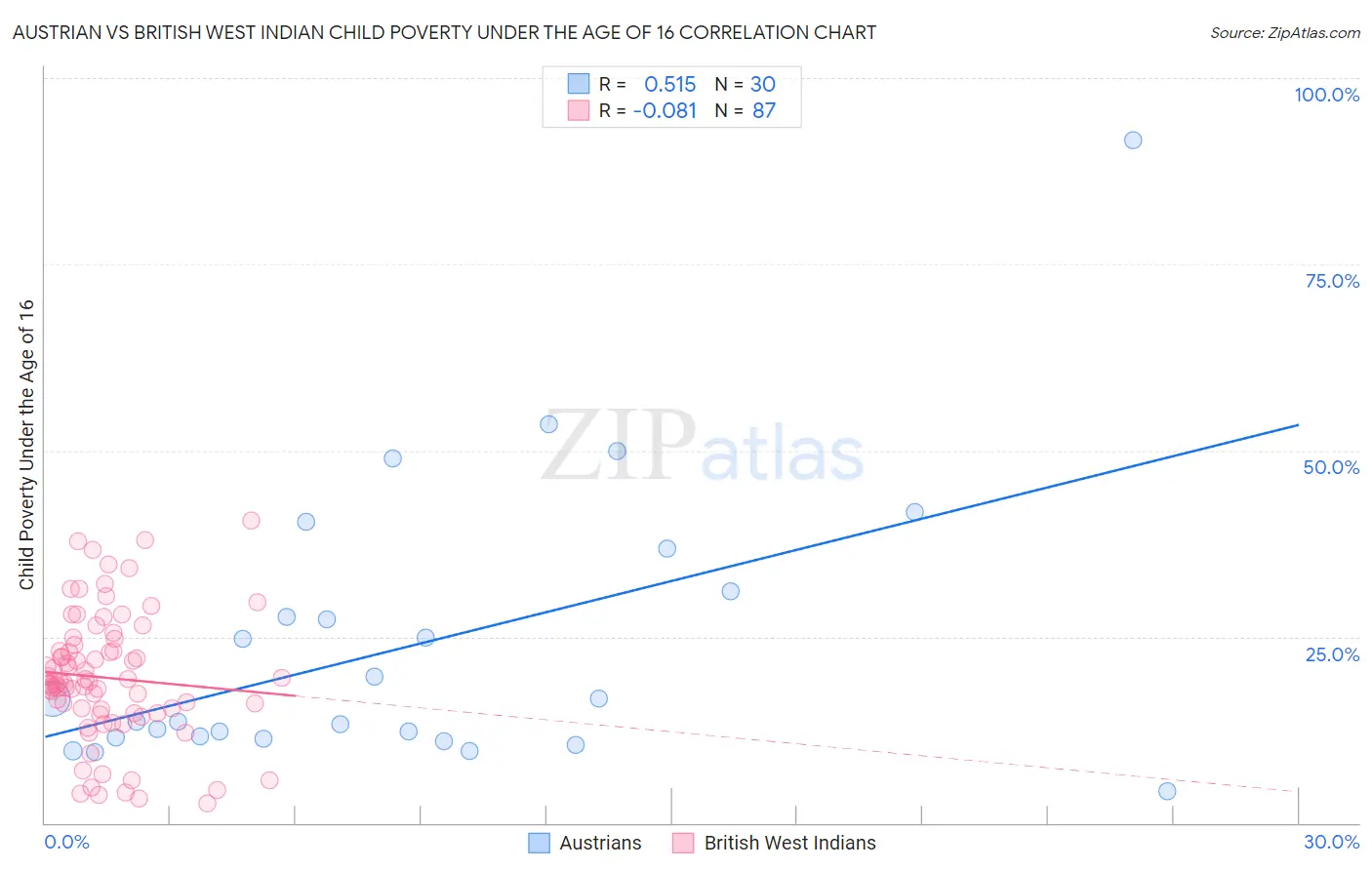 Austrian vs British West Indian Child Poverty Under the Age of 16