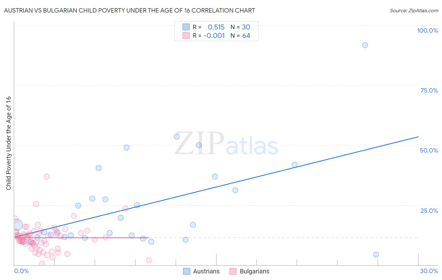 Austrian vs Bulgarian Child Poverty Under the Age of 16