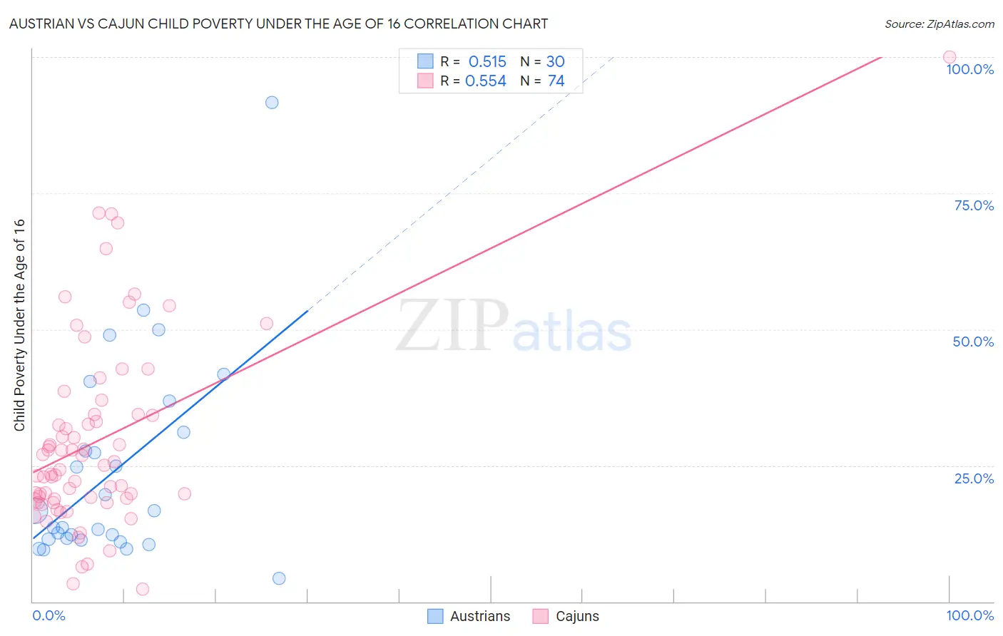 Austrian vs Cajun Child Poverty Under the Age of 16