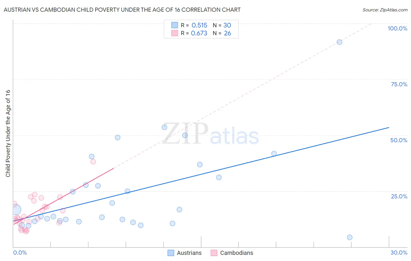 Austrian vs Cambodian Child Poverty Under the Age of 16